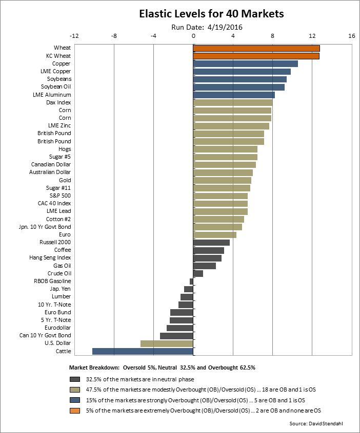 Elastic Levels: Strength Breakdown