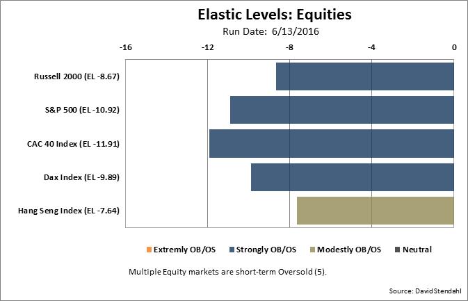Elastic Levels: Stock Futures (Russell 2000, S&P 500, Paris CAC-40, Eurex DAX and Hang Seng Index) Source: David Stendahl