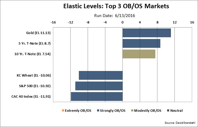 Elastic Levels: Top OB/OS Futures Markets