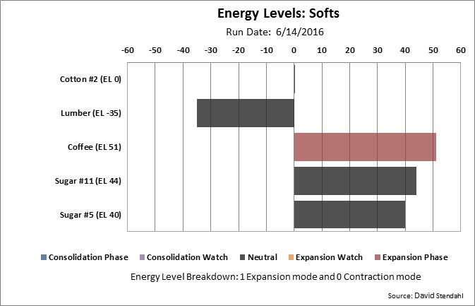 Energy Level: Soft Futures (Cotton, Lumber, Coffee, Sugar #11 and London Sugar #5) Source: David Stendahl