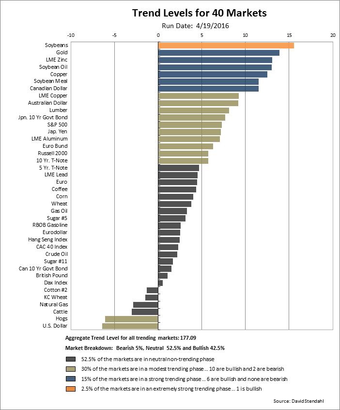 Trend Level Comparison Chart: 40 Futures Markets