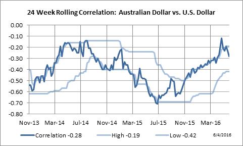 24 Week Rolling Correlation: Australian Dollar vs. U.S. Dollar Index