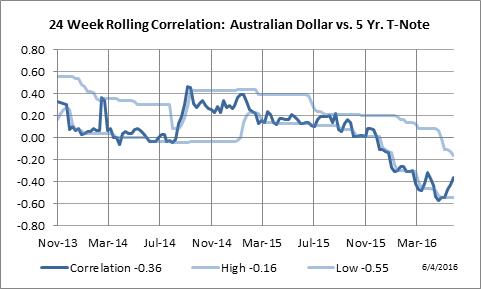 24 Week Rolling Correlation: Australian Dollar vs. Five Year Notes