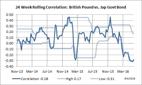24 Week Rolling Correlation: British Pound vs. 10 Yr. Japanese Government Bond