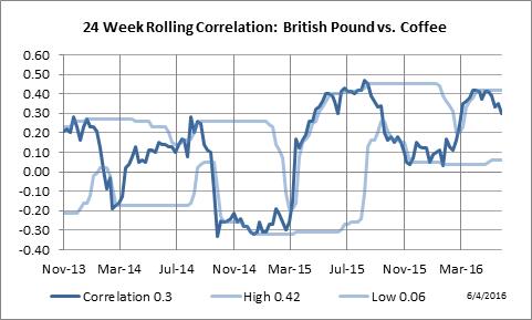 24 Week Rolling Correlation: British Pound vs. Coffee