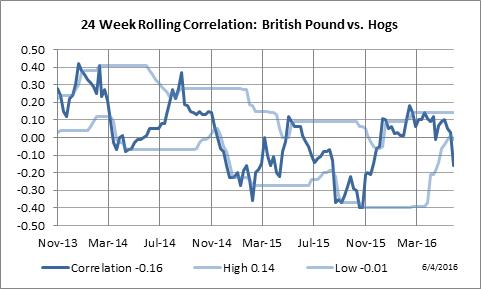 24 Week Rolling Correlation: British Pound vs. Lean Hogs