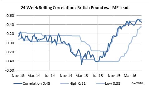 24 Week Rolling Correlation: British Pound vs. LME Lead