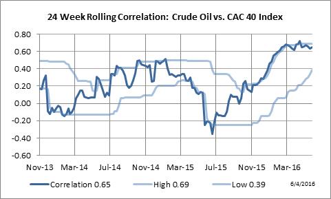 24 Week Rolling Correlation: Crude Oil vs. Paris CAC-40 Index