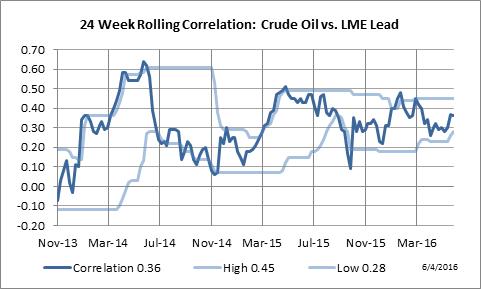 24 Week Rolling Correlation: Crude Oil vs. LME Lead
