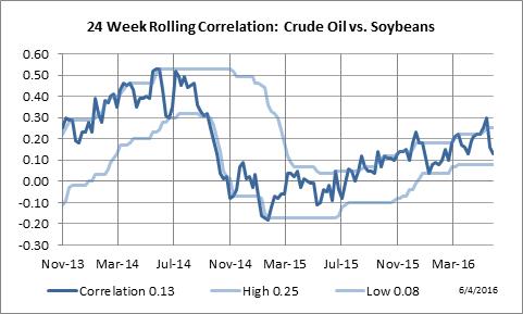 24 Week Rolling Correlation: Crude Oil vs. Soybeans