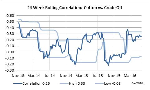 24 Week Rolling Correlation: Cotton vs. Crude Oil