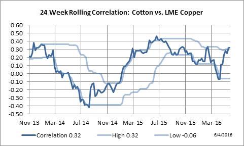 24 Week Rolling Correlation: Cotton vs. LME Copper