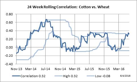24 Week Rolling Correlation: Cotton vs. Wheat