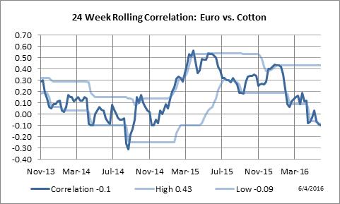 24 Week Rolling Correlation: Euro Currency vs. Cotton