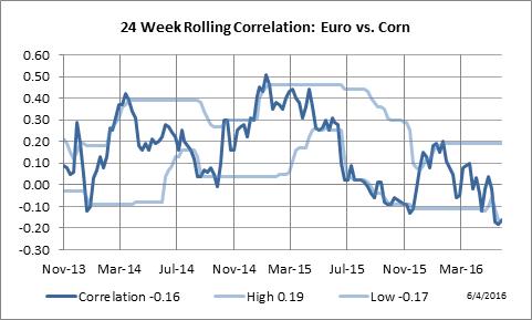 24 Week Rolling Correlation: Euro Currency vs. Australian Dollar
