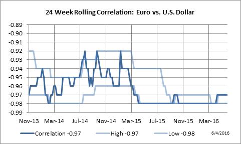 24 Week Rolling Correlation: Euro Currency vs. U.S. Dollar Index