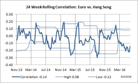 24 Week Rolling Correlation: Euro Currency vs. Hang Seng Index