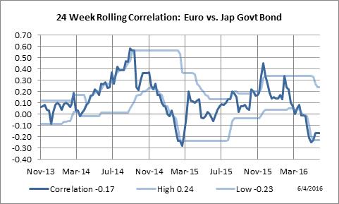 24 Week Rolling Correlation: Euro Currency vs. 10 Yr. Japanese Government Bond