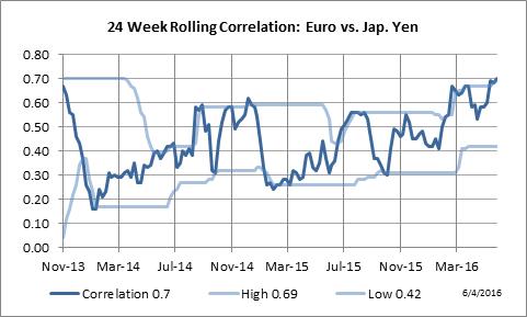 24 Week Rolling Correlation: Euro Currency vs. Japanese Yen
