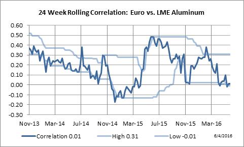 24 Week Rolling Correlation: Euro Currency vs. LME Aluminum