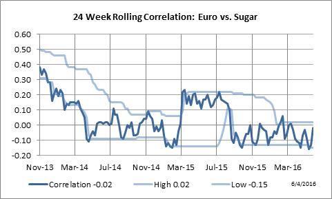 24 Week Rolling Correlation: Euro Currency vs. Sugar