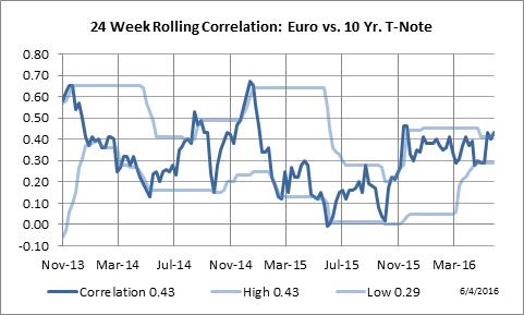 24 Week Rolling Correlation: Euro Currency vs. Ten Year Notes