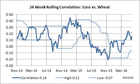 24 Week Rolling Correlation: Euro Currency vs. Wheat