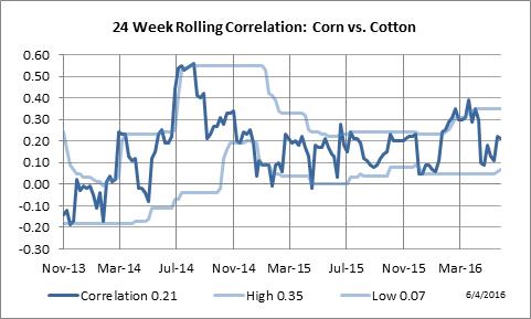 24 Week Rolling Correlation: Corn vs. Cotton