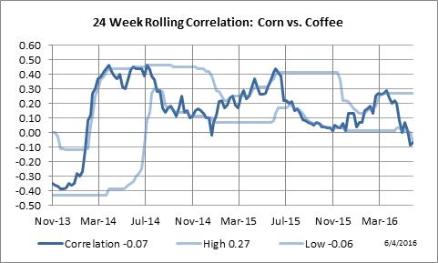 24 Week Rolling Correlation: Corn vs. Coffee