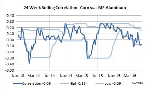 24 Week Rolling Correlation: Corn vs. LME Aluminum