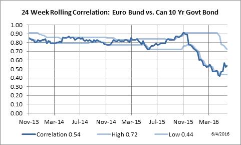 24 Week Rolling Correlation: the Euro Bond vs. 10 Yr. Canadian Government Bond