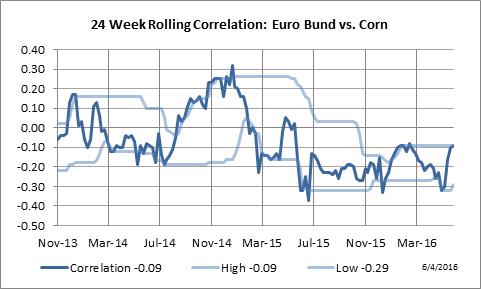 24 Week Rolling Correlation: the Euro Bond vs. Australian Dollar