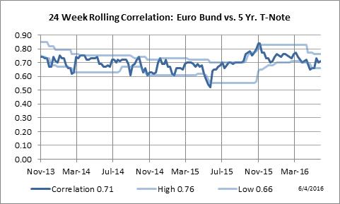 24 Week Rolling Correlation: the Euro Bond vs. Five Year Notes