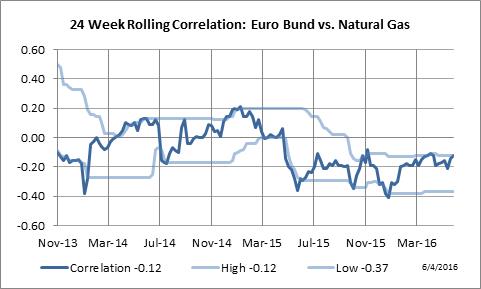 24 Week Rolling Correlation: the Euro Bond vs. Natural Gas