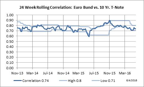 24 Week Rolling Correlation: the Euro Bond vs. Ten Year Notes
