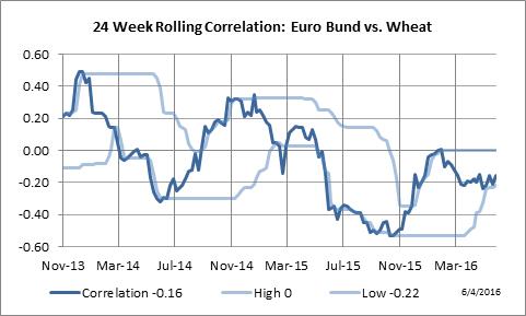24 Week Rolling Correlation: the Euro Bond vs. Wheat