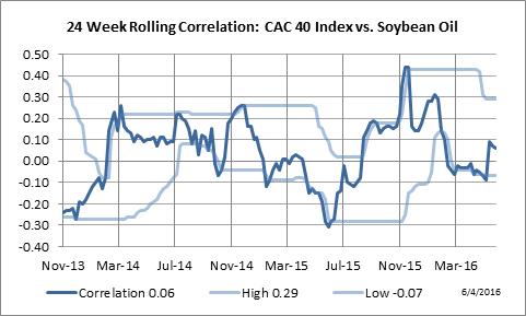 24 Week Rolling Correlation: Paris CAC-40 vs. Soybean Oil