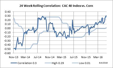 24 Week Rolling Correlation: Paris CAC-40 vs. Australian Dollar
