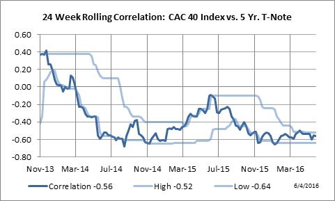 24 Week Rolling Correlation: Paris CAC-40 vs. Five Year Notes