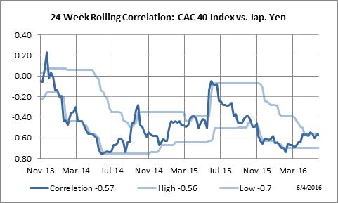 24 Week Rolling Correlation: Paris CAC-40 vs. Japanese Yen