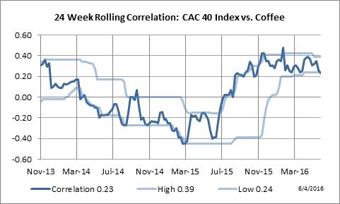 24 Week Rolling Correlation: Paris CAC-40 vs. Coffee