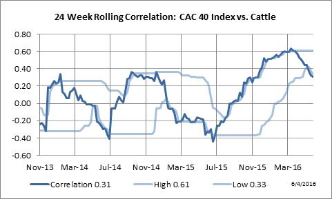 24 Week Rolling Correlation: Paris CAC-40 vs. Live Cattle