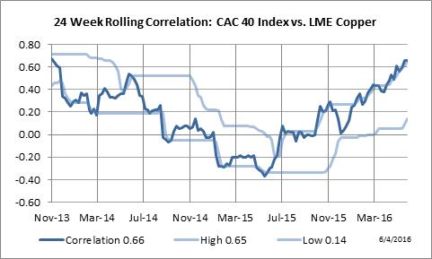 24 Week Rolling Correlation: Paris CAC-40 vs. LME Copper
