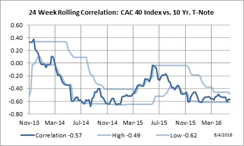 24 Week Rolling Correlation: Paris CAC-40 vs. Ten Year Notes