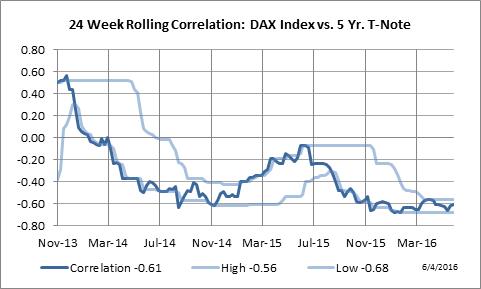 24 Week Rolling Correlation: German DAX vs. Five Year Notes