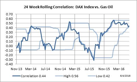 24 Week Rolling Correlation: German DAX vs. London Gas Oil