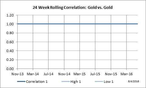 24 Week Rolling Correlation: Gold vs. Gold