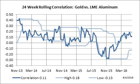 24 Week Rolling Correlation: Gold vs. LME Aluminum
