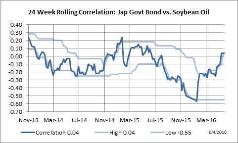 24 Week Rolling Correlation: Japanese Government Bond vs. Soybean Oil