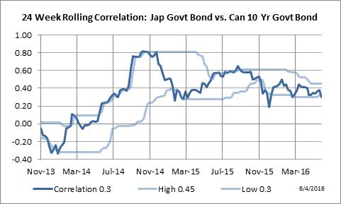 24 Week Rolling Correlation: Japanese Government Bond vs. 10 Yr. Canadian Government Bond